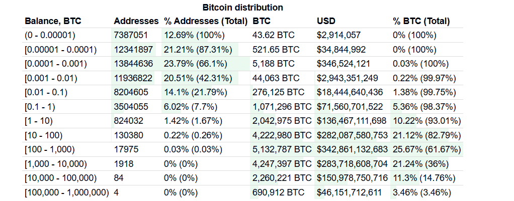 Detailed Bitcoin balance distribution by wallet size