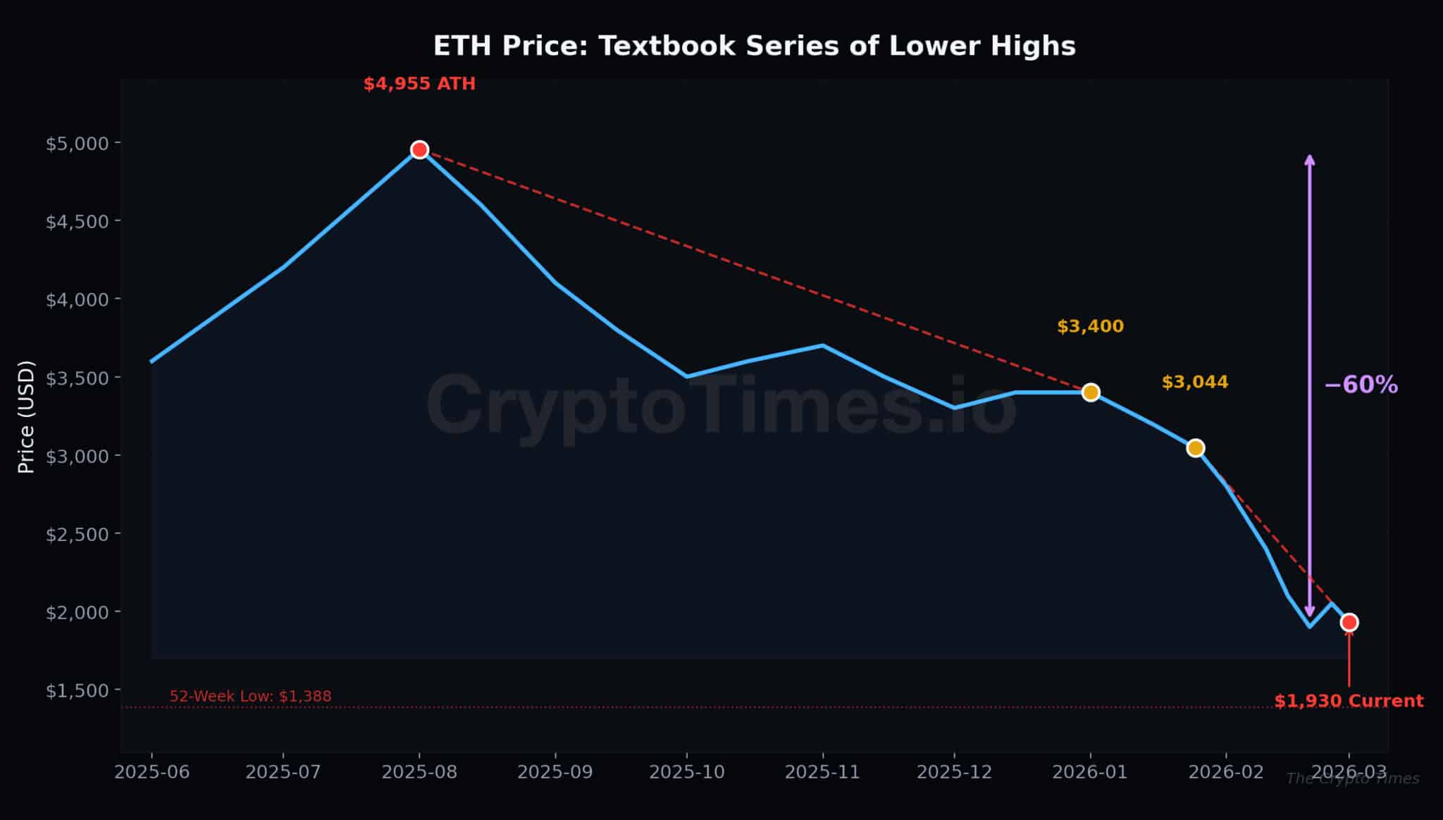 Ethereum has printed a textbook series of lower highs since the August peak: