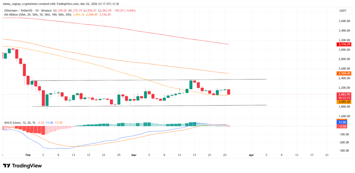 Ethereum Below Key EMAs
