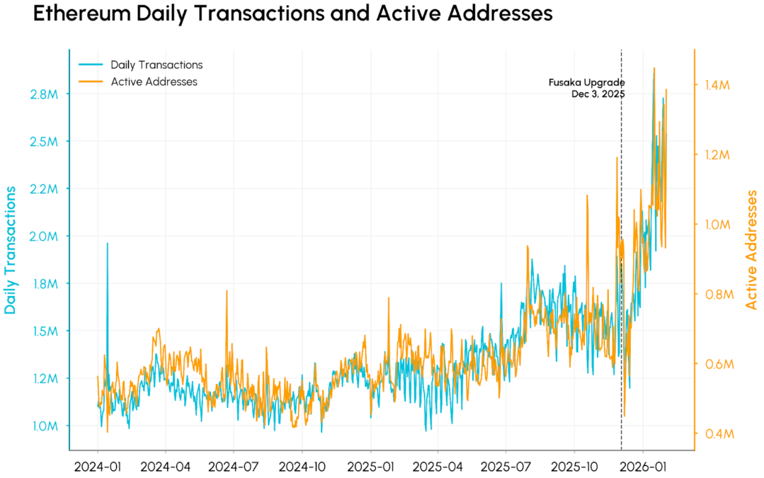 Ethereum Daily Transactions and Active Addresses