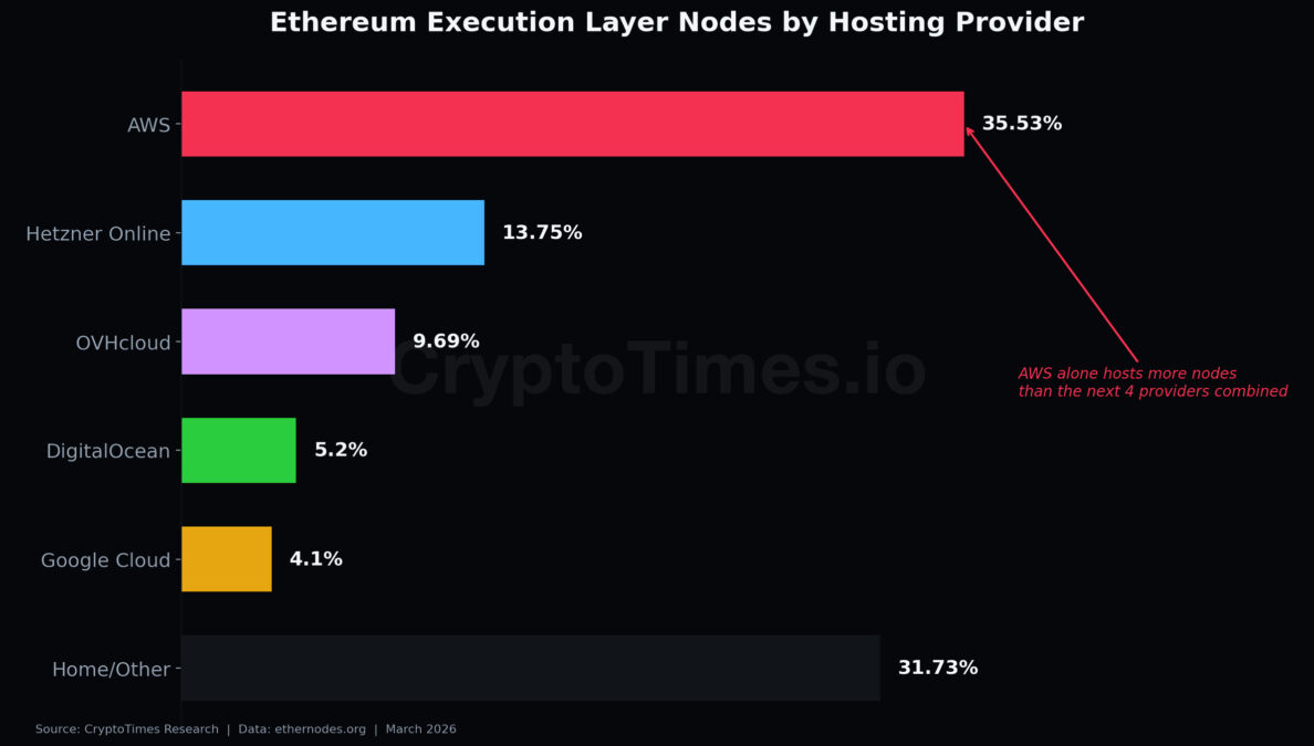 ethereum execution layer nodes by hosting provider