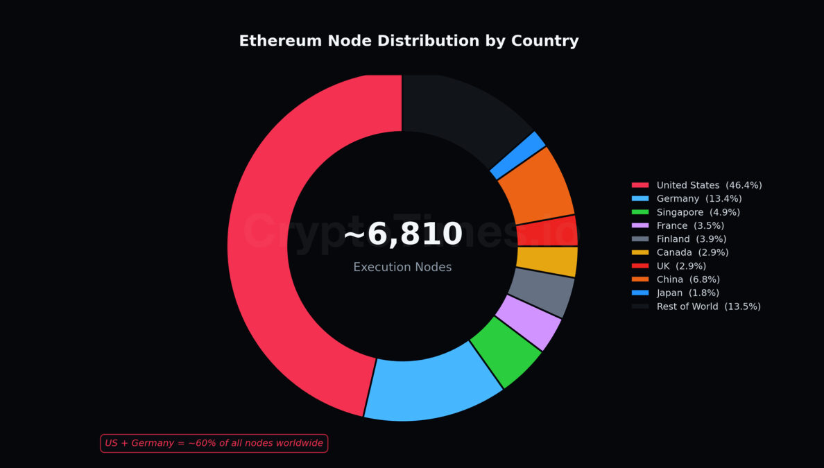 Ethereum Node distribution by country