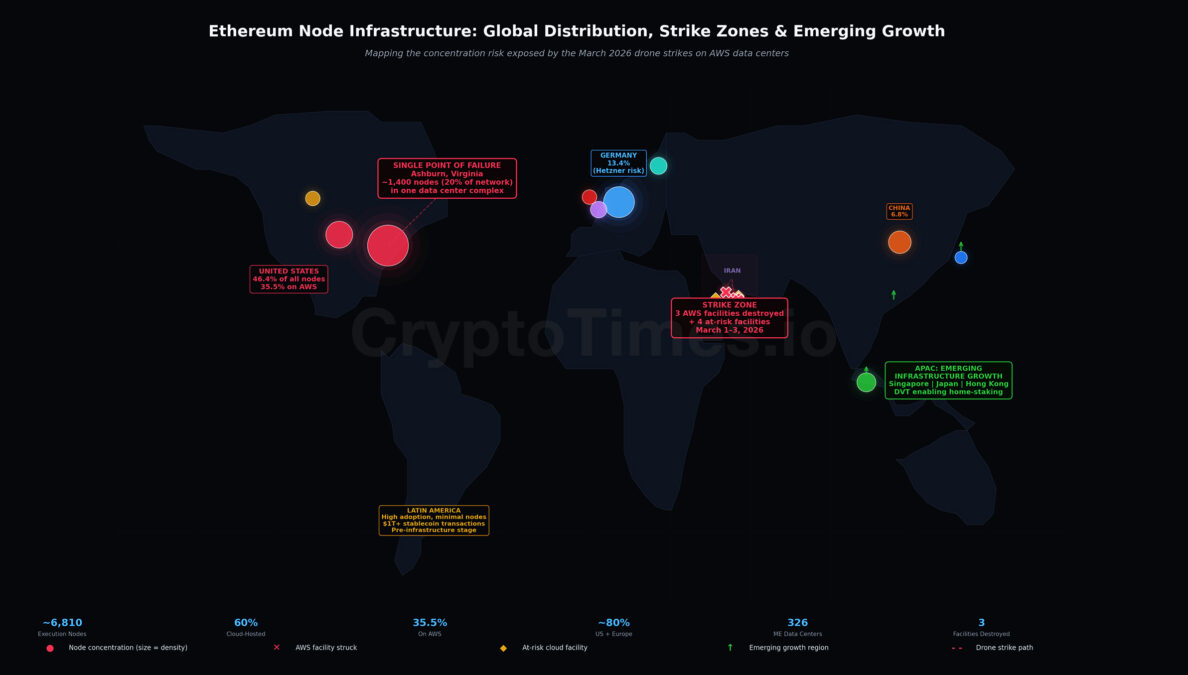 Ethereum Node infrastructure 