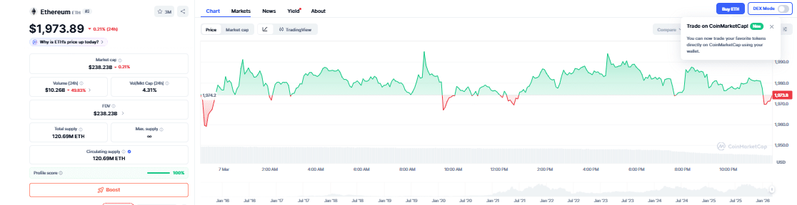 Ethereum Price Chart