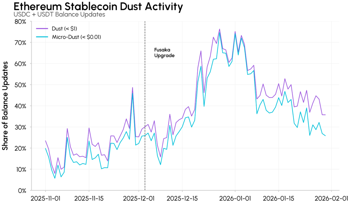 Ethereum Stablecoin dust Activity