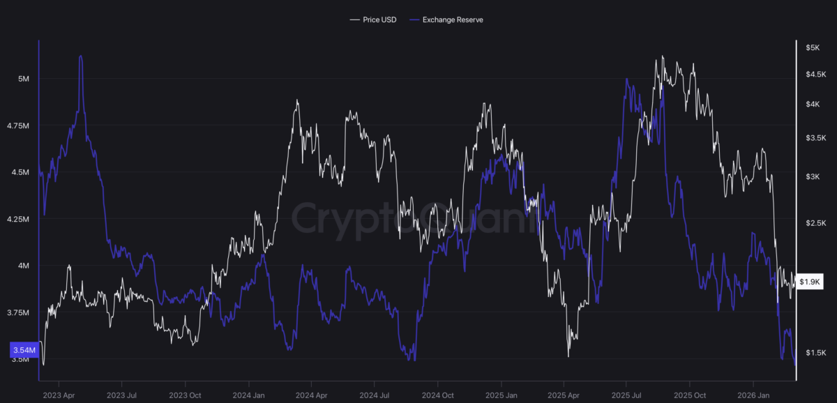Ethereum exchange reserve