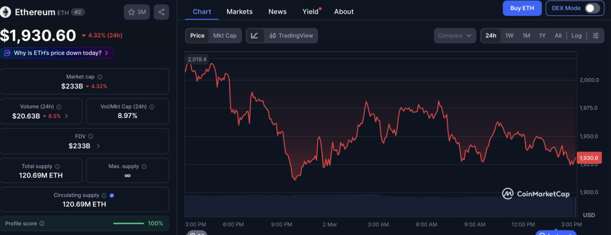 Ethereum price chart