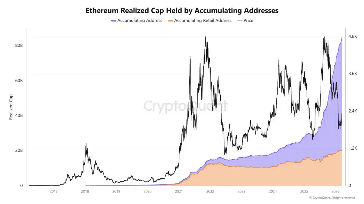 Ethereum realized cap growth held by accumulating addresses