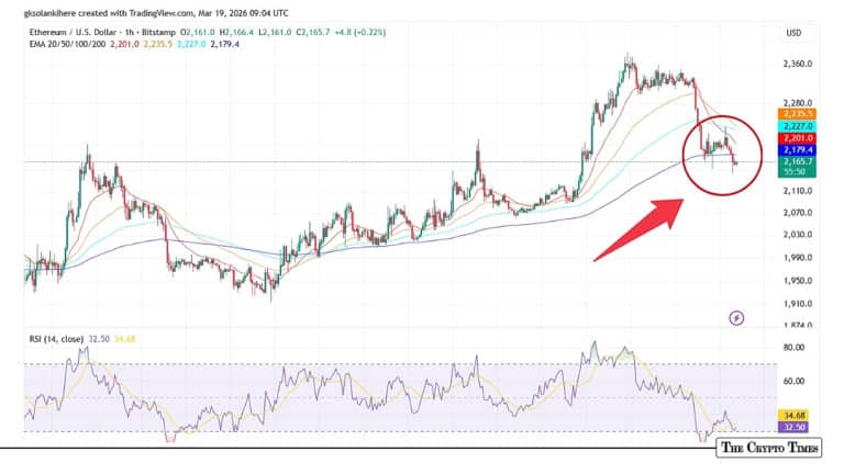 ETH's Hidden Bull Case: 56% from ATH, Whale Spree, and Staking Surge