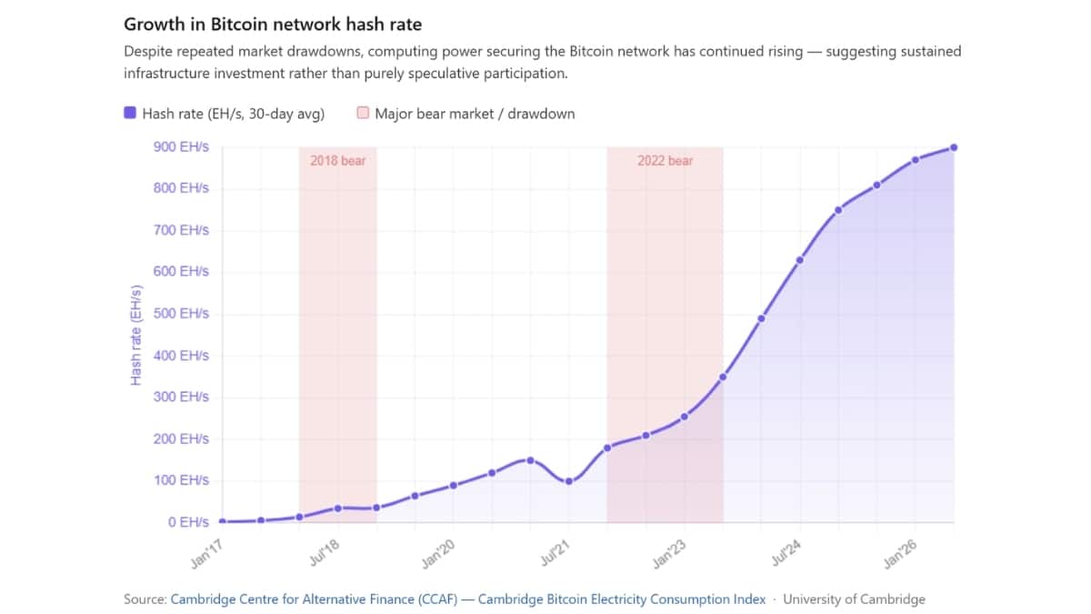 Growth in Bitcoin Network Hash Rate