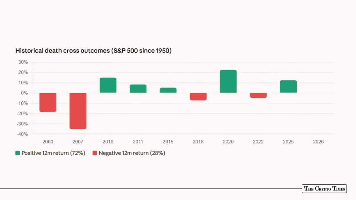 Historical Death Cross Outcome in S&P