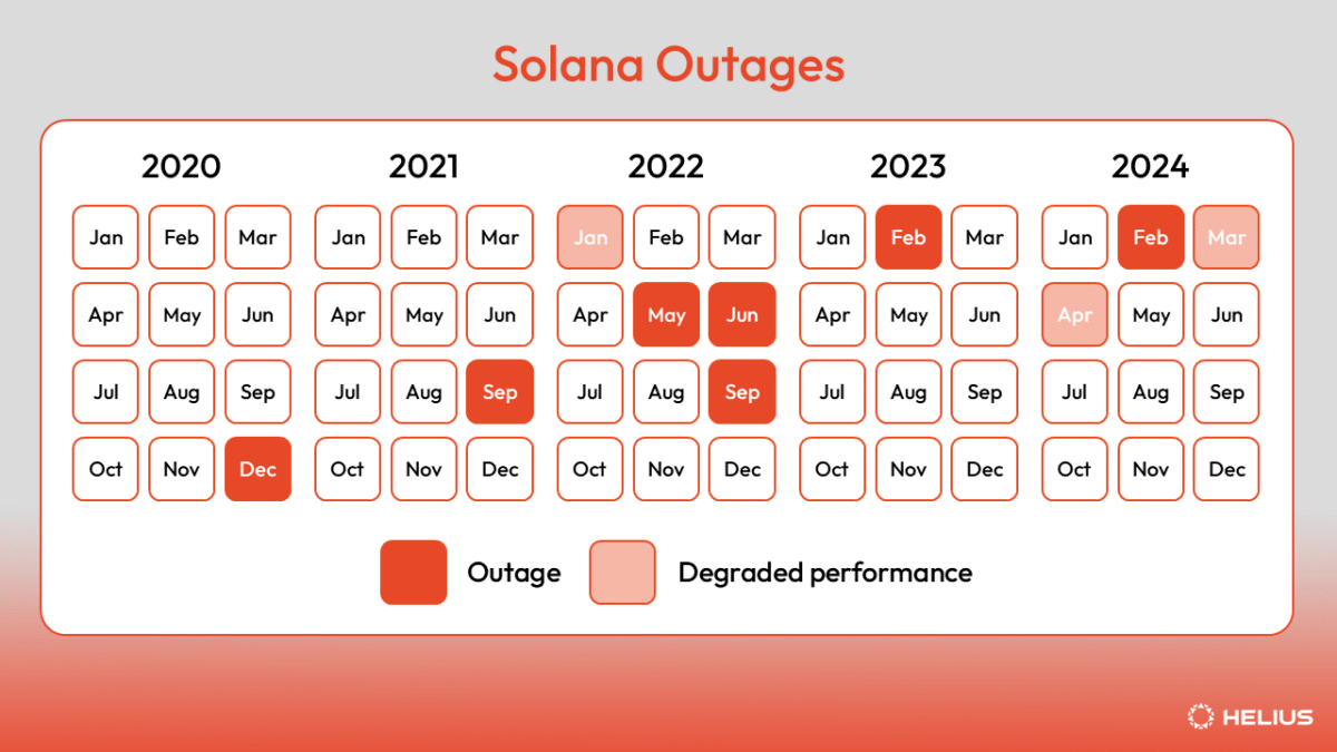 Historical instances of Solana outages and degraded performance