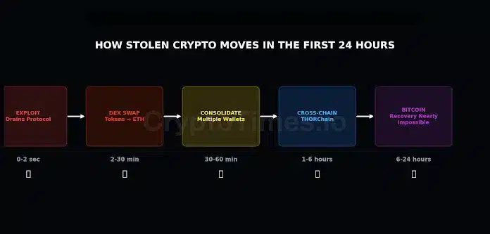 How stolen crypto moves in first 24 hours