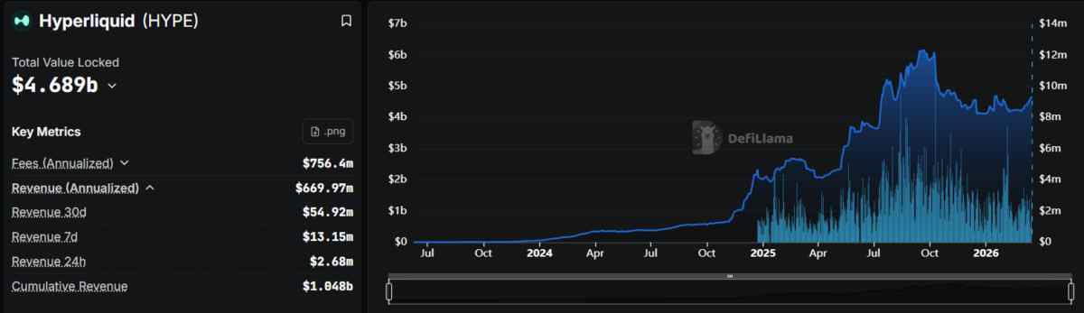 Hyperliquid TVL growth and revenue metrics dashboard
