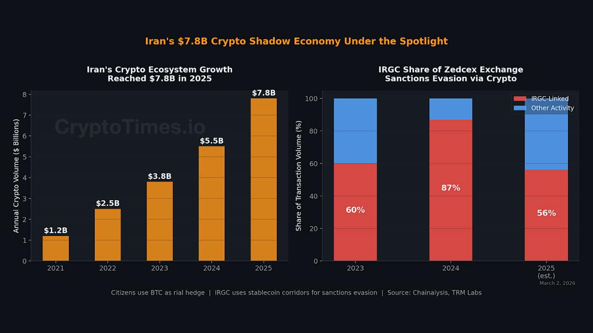Iran's $7.8B Crypto Shadow Economy Under the Spotlight