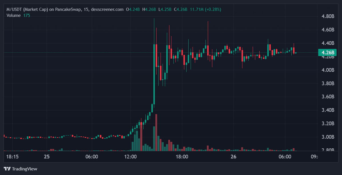 MemeCore Price Chart