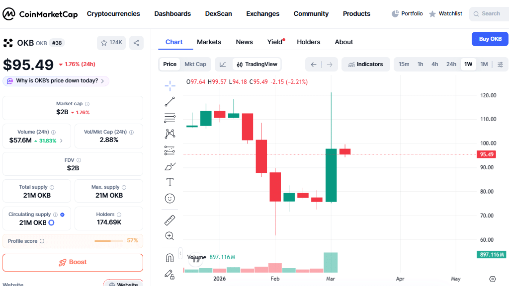 OKB Price Chart - CoinMarketCap