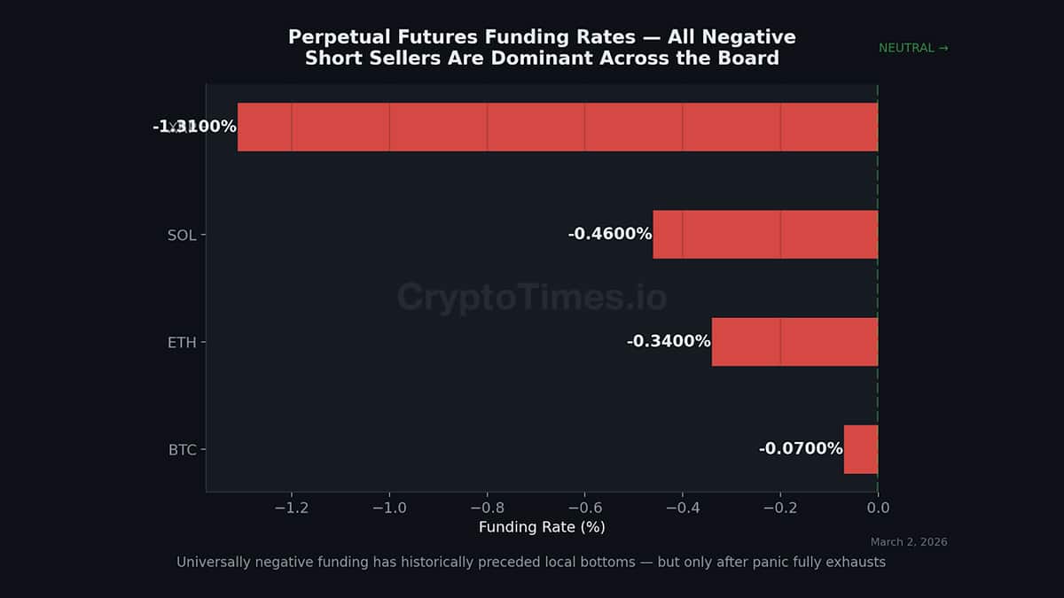 Perpetual Futures Funding Rates