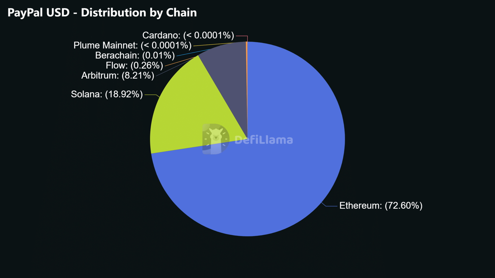 PayPal USD distribution across different blockchain networks