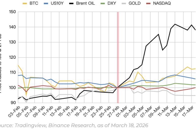 Performance of different assets during the crisis