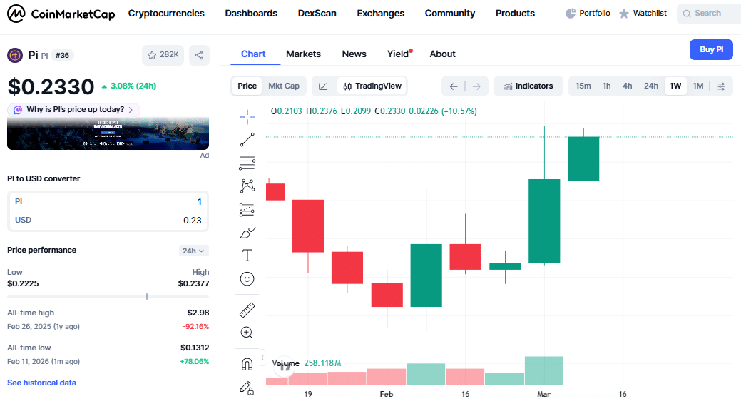 Pi Coin Price Chart - CoinMarketCap
