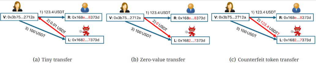 Poisoning transfers