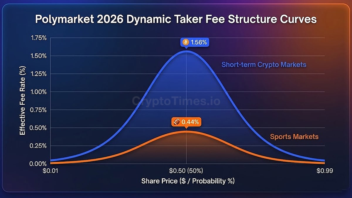 Polymarket Fee Structure