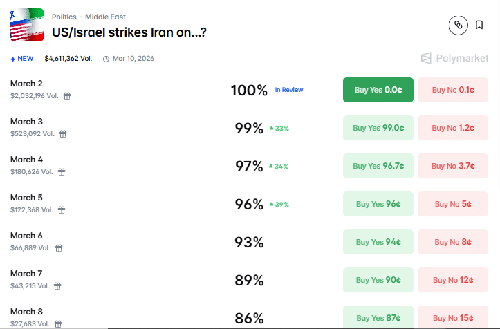 Prediction market odds for possible US/Israel strike on Iran.