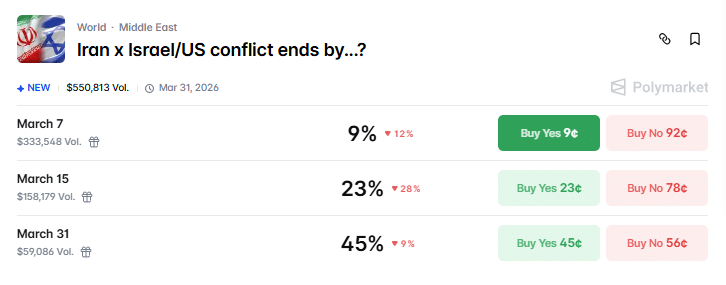 Prediction market timeline for Iran–Israel/US conflict ending