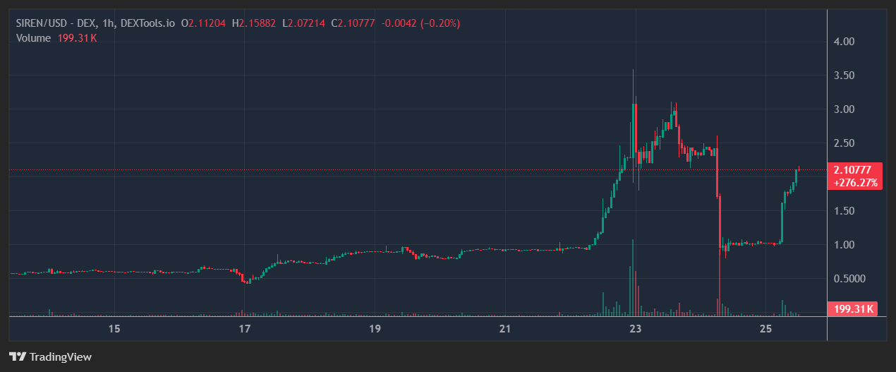 SIREN price spikes, crashes, then rebounds
