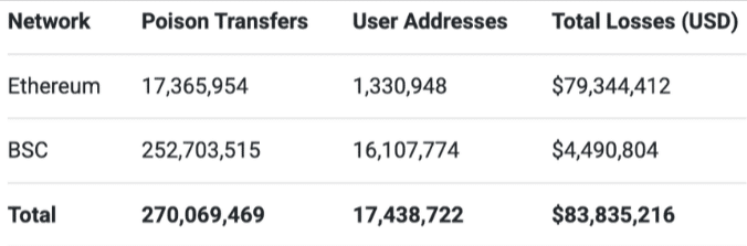 Scale of address poisoning activity across Ethereum and BSC