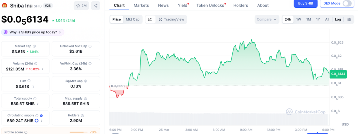 Shiba Inu price chart