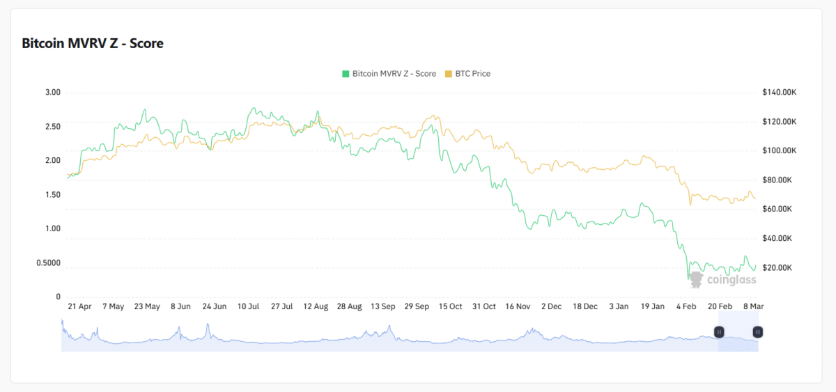 Short-term Bitcoin MVRV Z-Score and BTC price trend