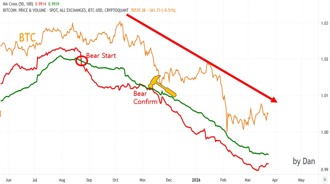 Still Too Early to Call BTC Bottom