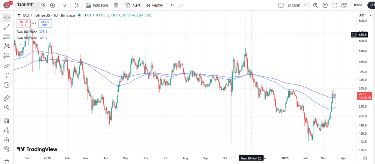 TAOUSDT Price Chart
