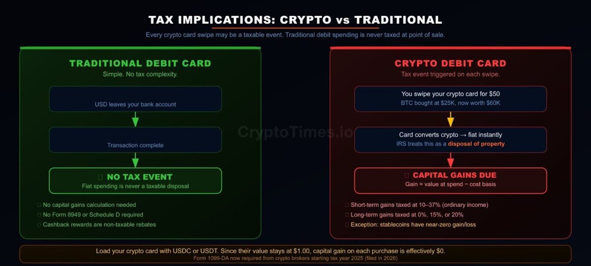Tax Implications - Crypto Vs Traditional