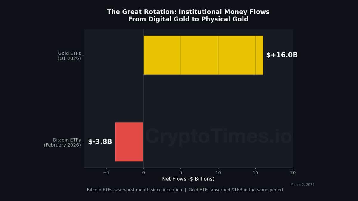 Institutional Money Flows From Digital Gold to Physical Gold