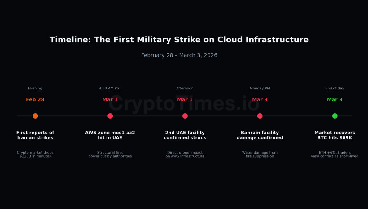 Timeline: The First Military Strikes 