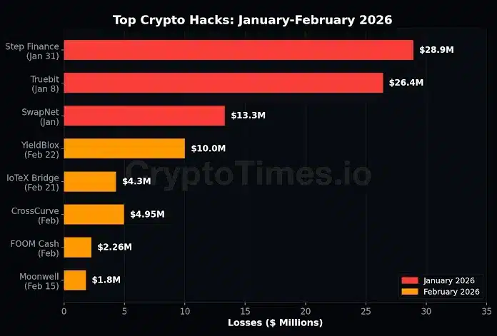 Top crypto hacks January February 2026 losses