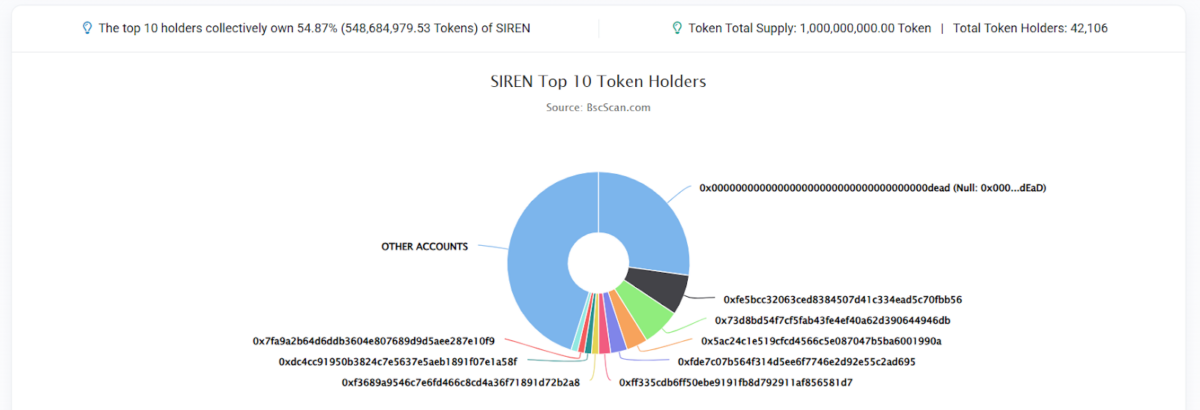 Top holders control majority of SIREN supply