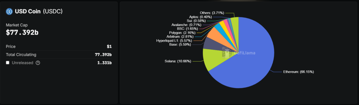 USDC market cap, supply, and price overview
