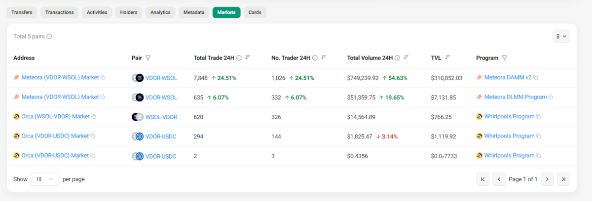 VDOR Markets