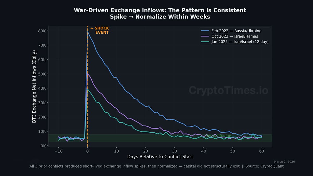 War-Driven Exchange Inflows