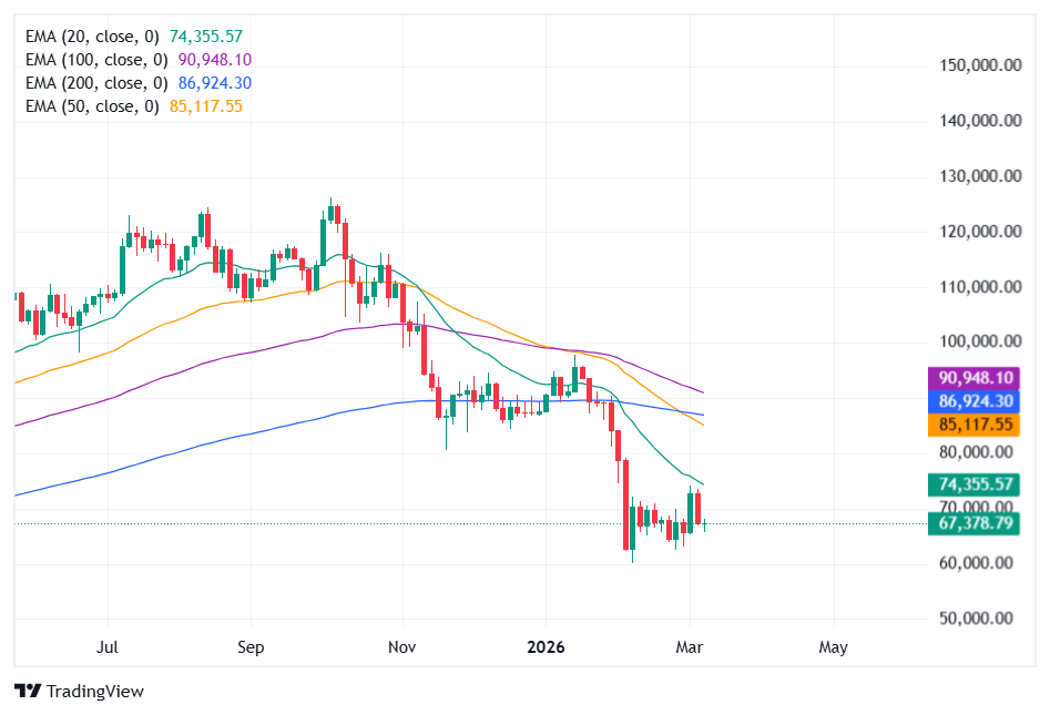 Weekly Bitcoin price chart with EMA indicators