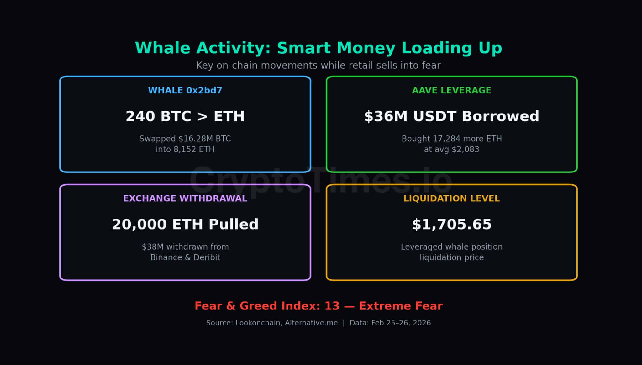 Whale Activity, Aave leverage, Exchange withdrawal and Liquidation