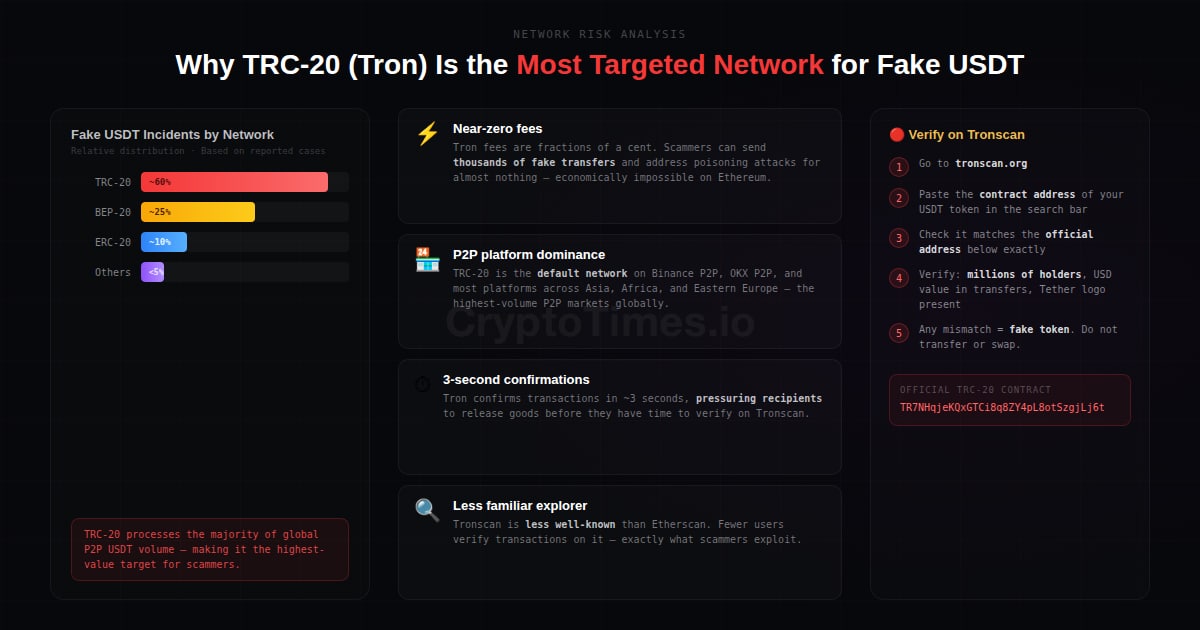Why TRON Most Scammed Network
