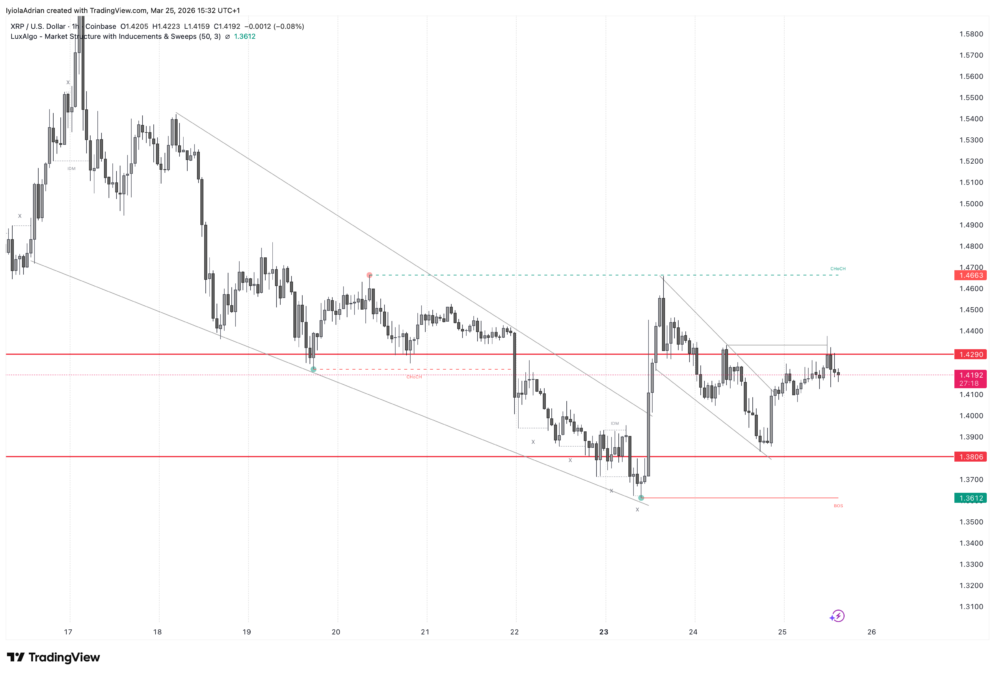 XRP 1-Hour timeframe