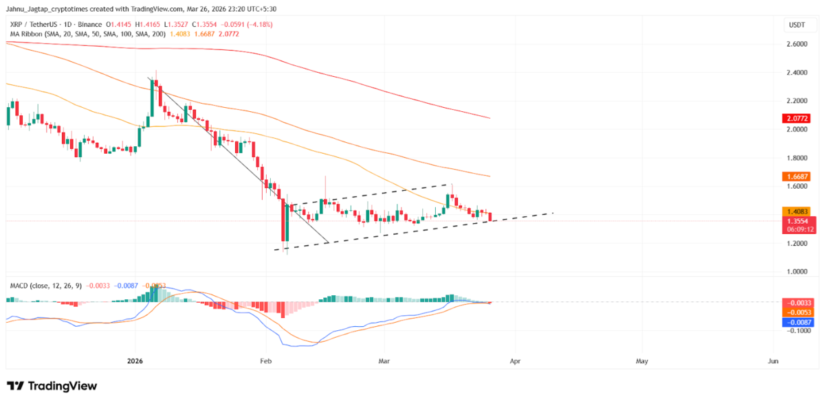 XRP Below Key EMAs