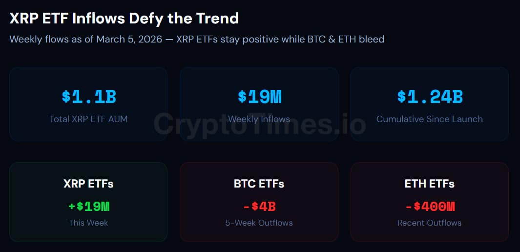 XRP ETF Inflows