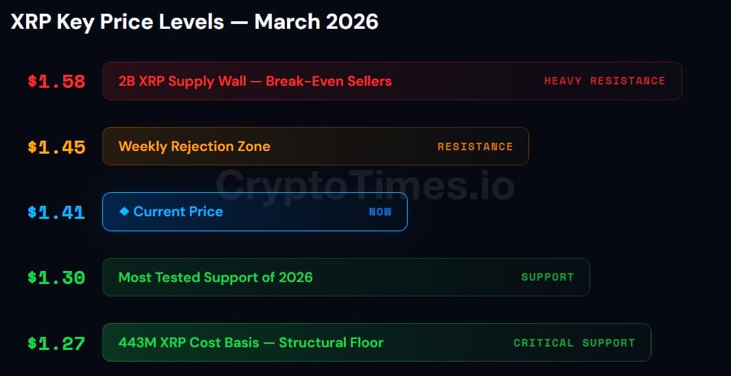 XRP Key Price levels
